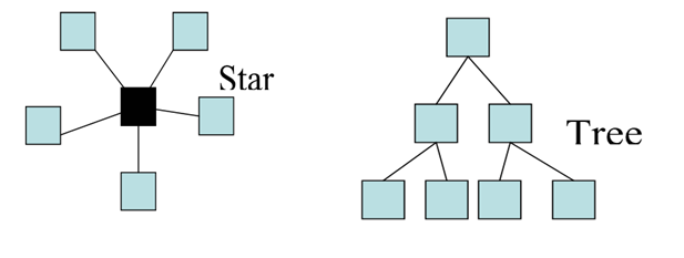 1954_Star and Tree Topology.png